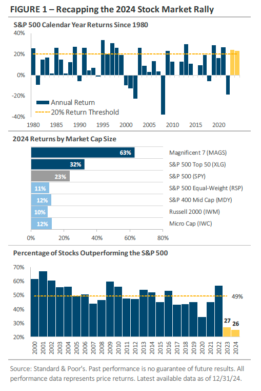 recapping th e 2024 stock market rally